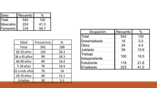 Sexo Recuento %
Total 542 100
Masculino 224 41.3
Femenino 318 58.7
Ocupación Recuento %
Total 542 100
Desempleado 18 3.3
Otros 24 4.4
Jubilado 59 10.9
Trabaja
Independiente
100 18.5
Estudiante 118 21.8
Empleado 223 41.2
Edad Frecuencia %
Total 542 100
26-35 años 110 20.3
36 a 45 años 99 18.3
46-60 años 89 16.4
7-18 años 78 14.4
61 a más años 76 14
19-25 años 60 11.1
0-6años 30 5.5
 