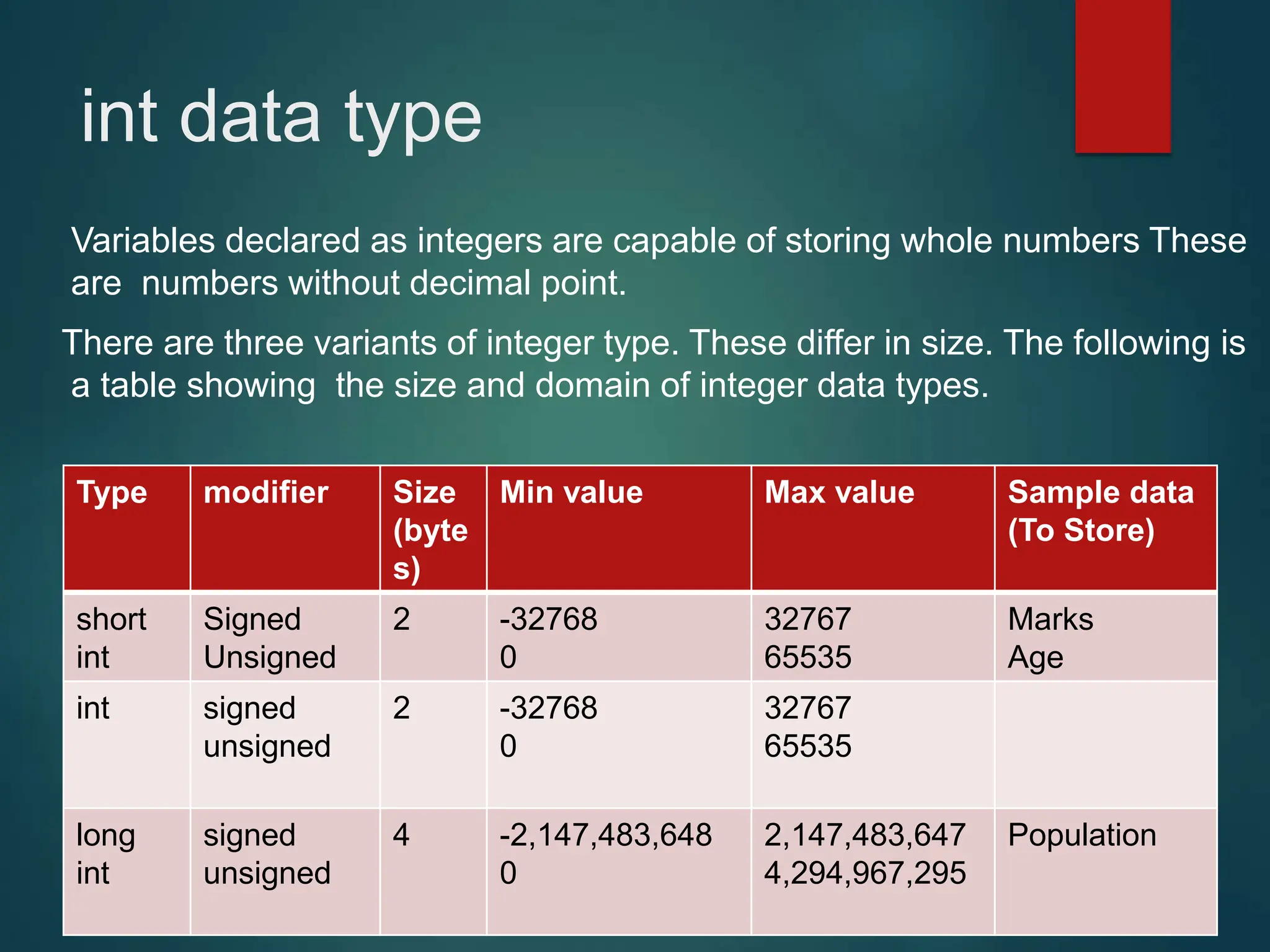 int data type
Variables declared as integers are capable of storing whole numbers These
are numbers without decimal point.
There are three variants of integer type. These differ in size. The following is
a table showing the size and domain of integer data types.
Type modifier Size
(byte
s)
Min value Max value Sample data
(To Store)
short
int
Signed
Unsigned
2 -32768
0
32767
65535
Marks
Age
int signed
unsigned
2 -32768
0
32767
65535
long
int
signed
unsigned
4 -2,147,483,648
0
2,147,483,647
4,294,967,295
Population
 