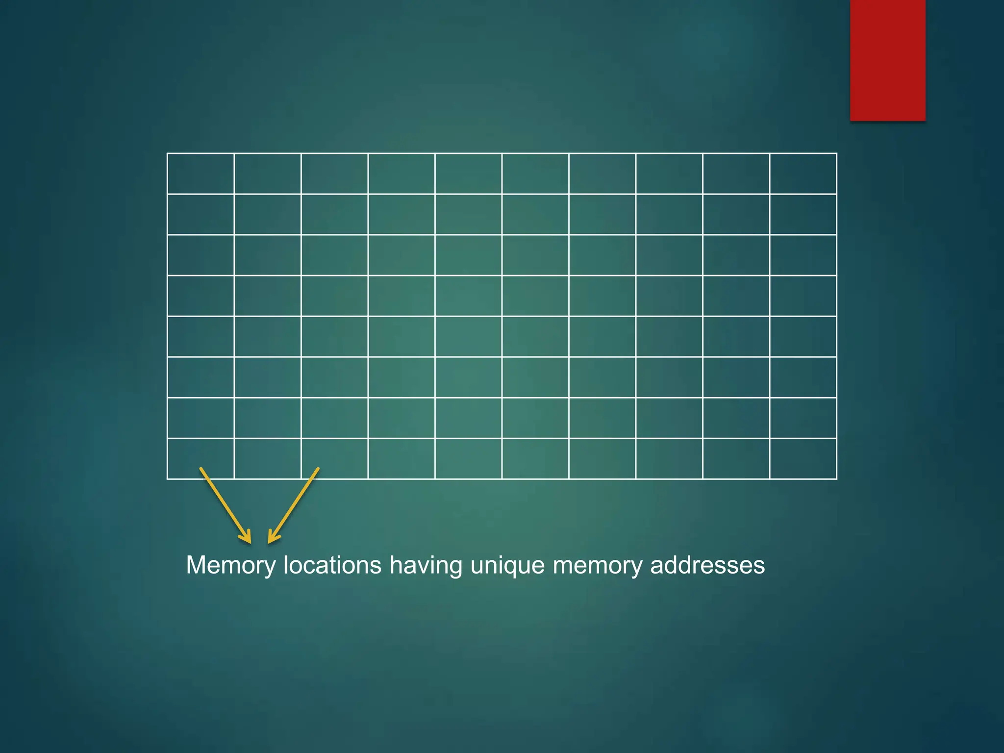 Memory locations having unique memory addresses
 