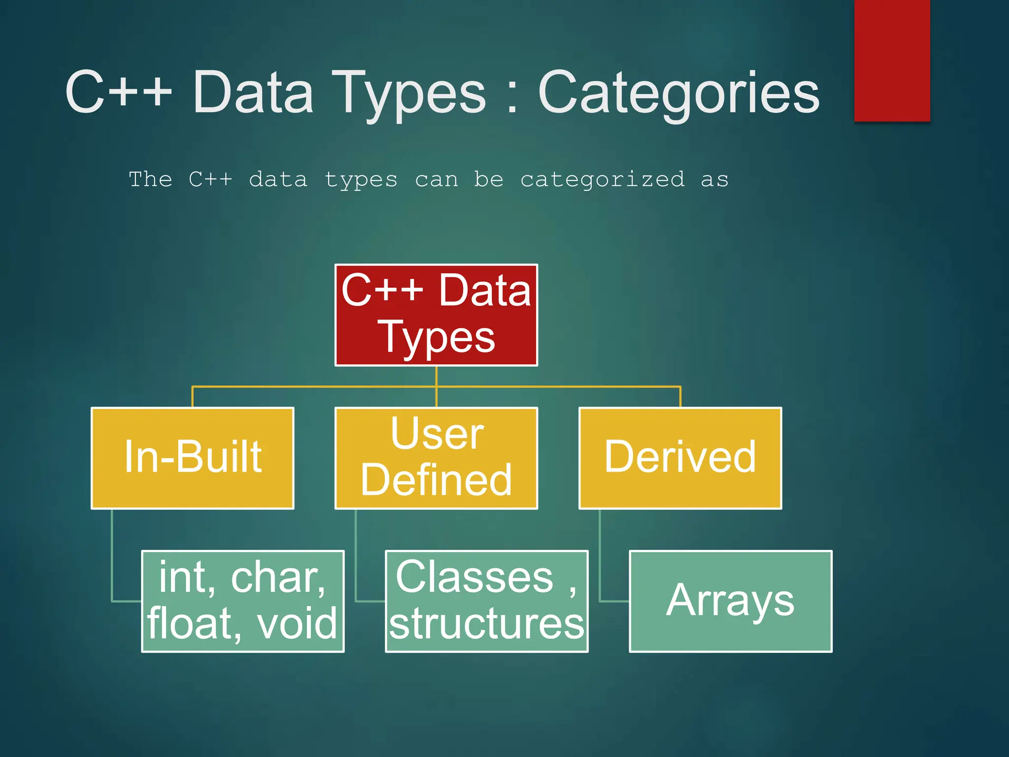 C++ Data Types : Categories
C++ Data
Types
In-Built
int, char,
float, void
User
Defined
Classes ,
structures
Derived
Arrays
The C++ data types can be categorized as
 