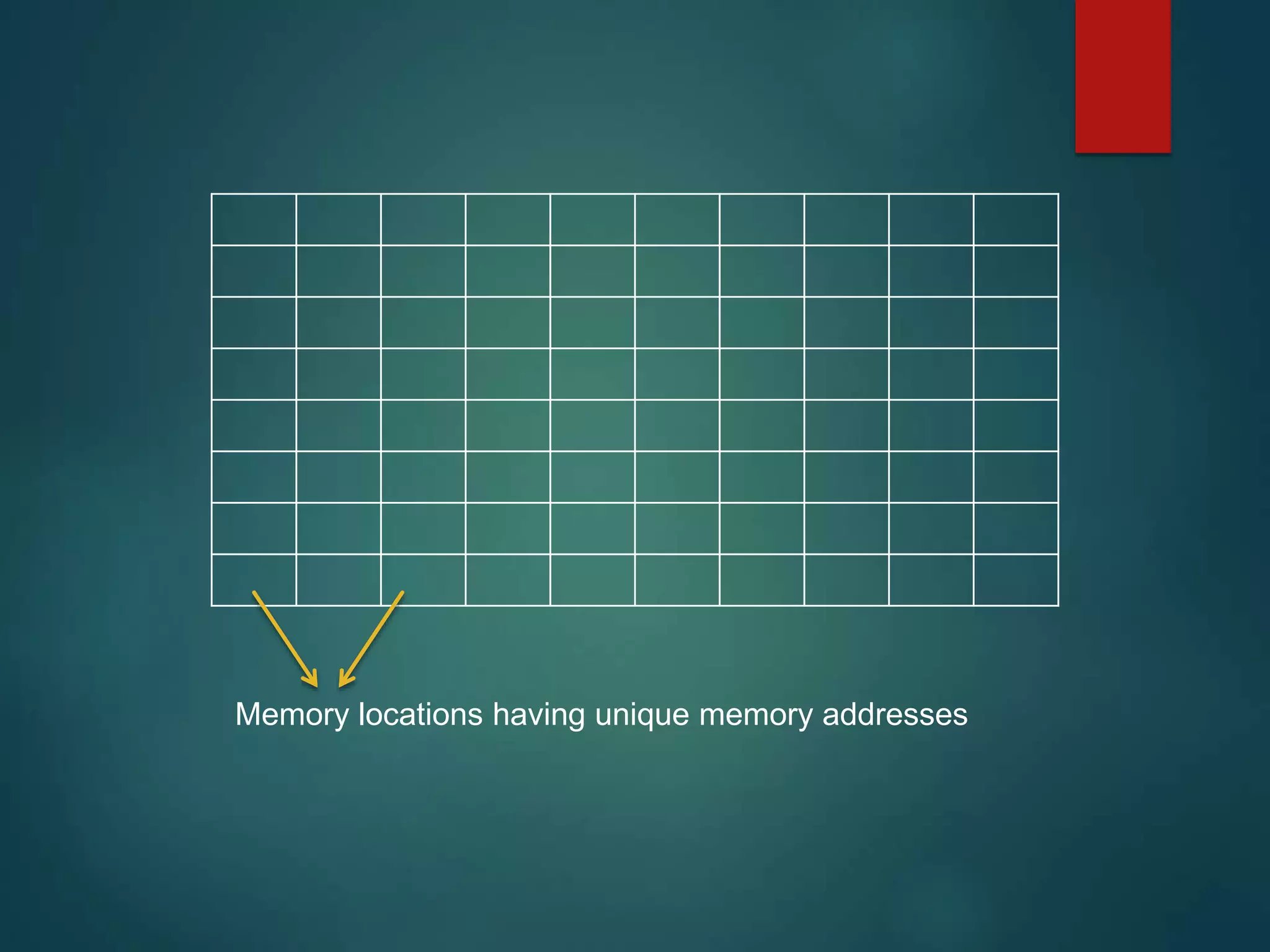 Memory locations having unique memory addresses 