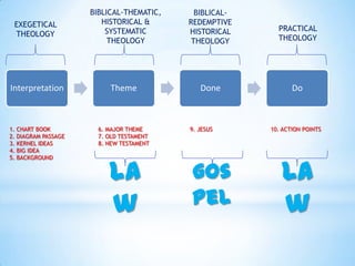 BIBLICAL-THEMATIC,     BIBLICAL-
 EXEGETICAL             HISTORICAL &      REDEMPTIVE
                         SYSTEMATIC       HISTORICAL      PRACTICAL
 THEOLOGY                                                 THEOLOGY
                          THEOLOGY         THEOLOGY




Interpretation            Theme              Done              Do



1. CHART BOOK          6. MAJOR THEME     9. JESUS      10. ACTION POINTS
2. DIAGRAM PASSAGE     7. OLD TESTAMENT
3. KERNEL IDEAS        8. NEW TESTAMENT
4. BIG IDEA
5. BACKGROUND


                          la              gos              la
                          w               pel              w
 