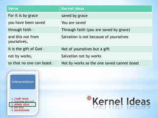 Verse                       Kernel Ideas
For it is by grace          saved by grace
you have been saved         You are saved
through faith –             Through faith (you are saved by grace)
and this not from           Salvation is not because of yourselves
yourselves,
it is the gift of God –     Not of yourselves but a gift
not by works,               Salvation not by works
so that no one can boast.   Not by works so the one saved cannot boast




                                            *
 