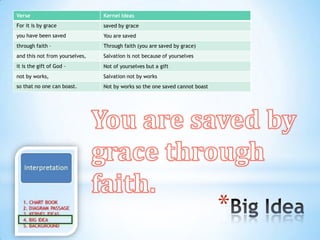 Verse                           Kernel Ideas
For it is by grace              saved by grace
you have been saved             You are saved
through faith –                 Through faith (you are saved by grace)
and this not from yourselves,   Salvation is not because of yourselves
it is the gift of God –         Not of yourselves but a gift
not by works,                   Salvation not by works
so that no one can boast.       Not by works so the one saved cannot boast




                                                                             *
 