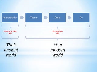 Interpretation    Theme     Done        Do




EXEGETICAL DATA           OUTPUT DATA
     60%                      40%




  Their                    Your
 ancient                  modern
  world                    world
 