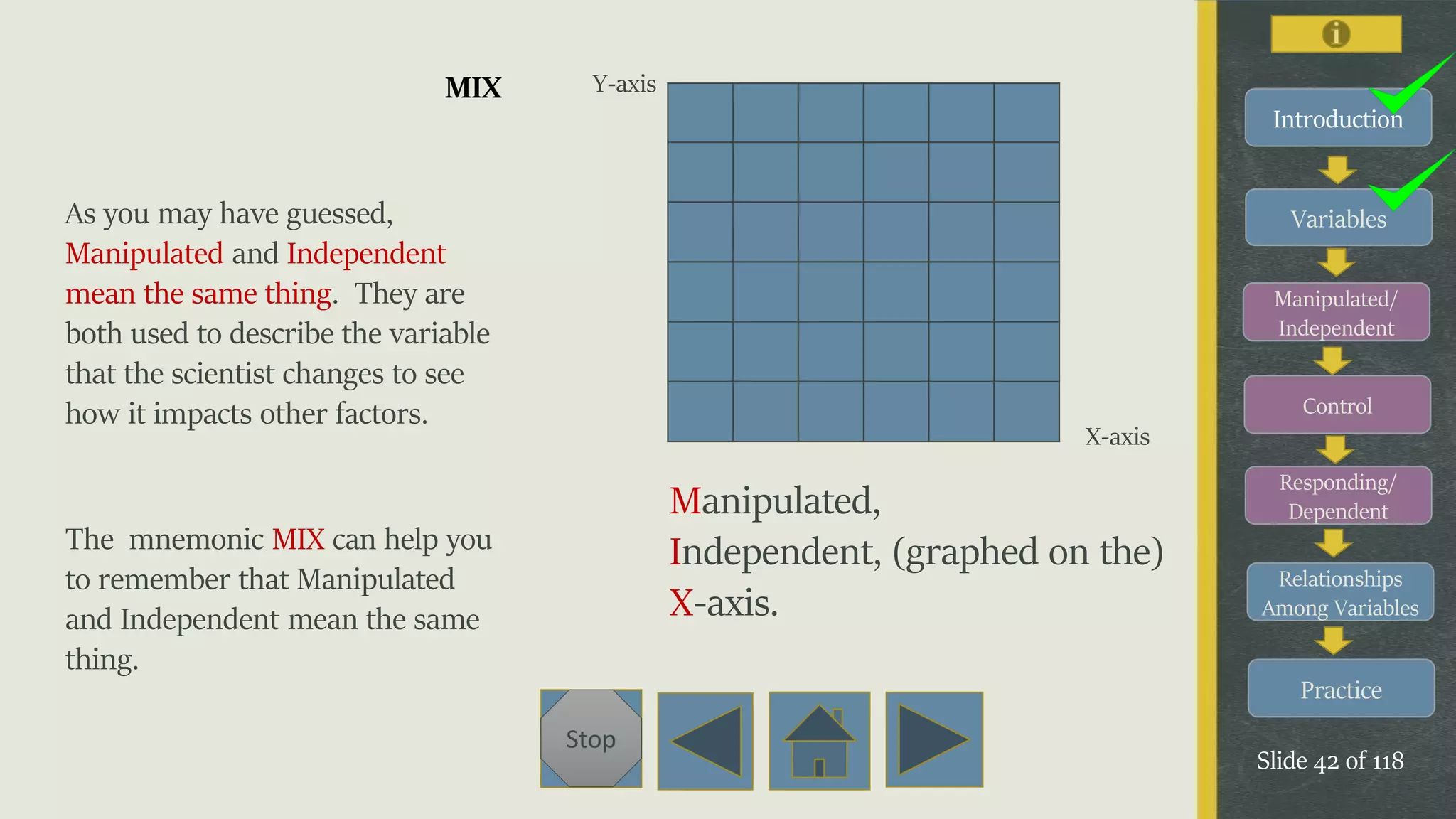 Variables
Manipulated/
Independent
Control
Responding/
Dependent
Relationships
Among Variables
Practice
Slide 42 of 118
Stop
Introduction
MIX
As you may have guessed,
Manipulated and Independent
mean the same thing. They are
both used to describe the variable
that the scientist changes to see
how it impacts other factors.
The mnemonic MIX can help you
to remember that Manipulated
and Independent mean the same
thing.
Manipulated,
Independent, (graphed on the)
X-axis.
X-axis
Y-axis
 