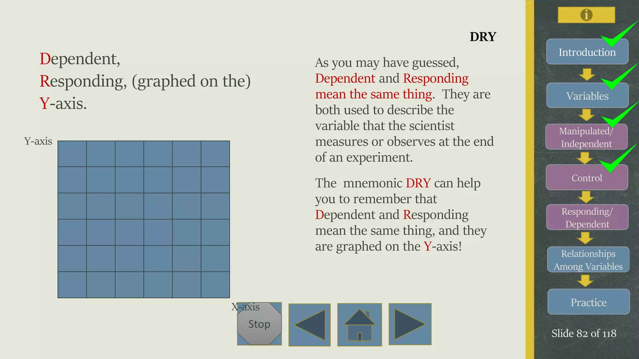 Variables
Manipulated/
Independent
Control
Responding/
Dependent
Relationships
Among Variables
Practice
Slide 82 of 118
Stop
Introduction
DRY
As you may have guessed,
Dependent and Responding
mean the same thing. They are
both used to describe the
variable that the scientist
measures or observes at the end
of an experiment.
The mnemonic DRY can help
you to remember that
Dependent and Responding
mean the same thing, and they
are graphed on the Y-axis!
Dependent,
Responding, (graphed on the)
Y-axis.
X-axis
Y-axis
 