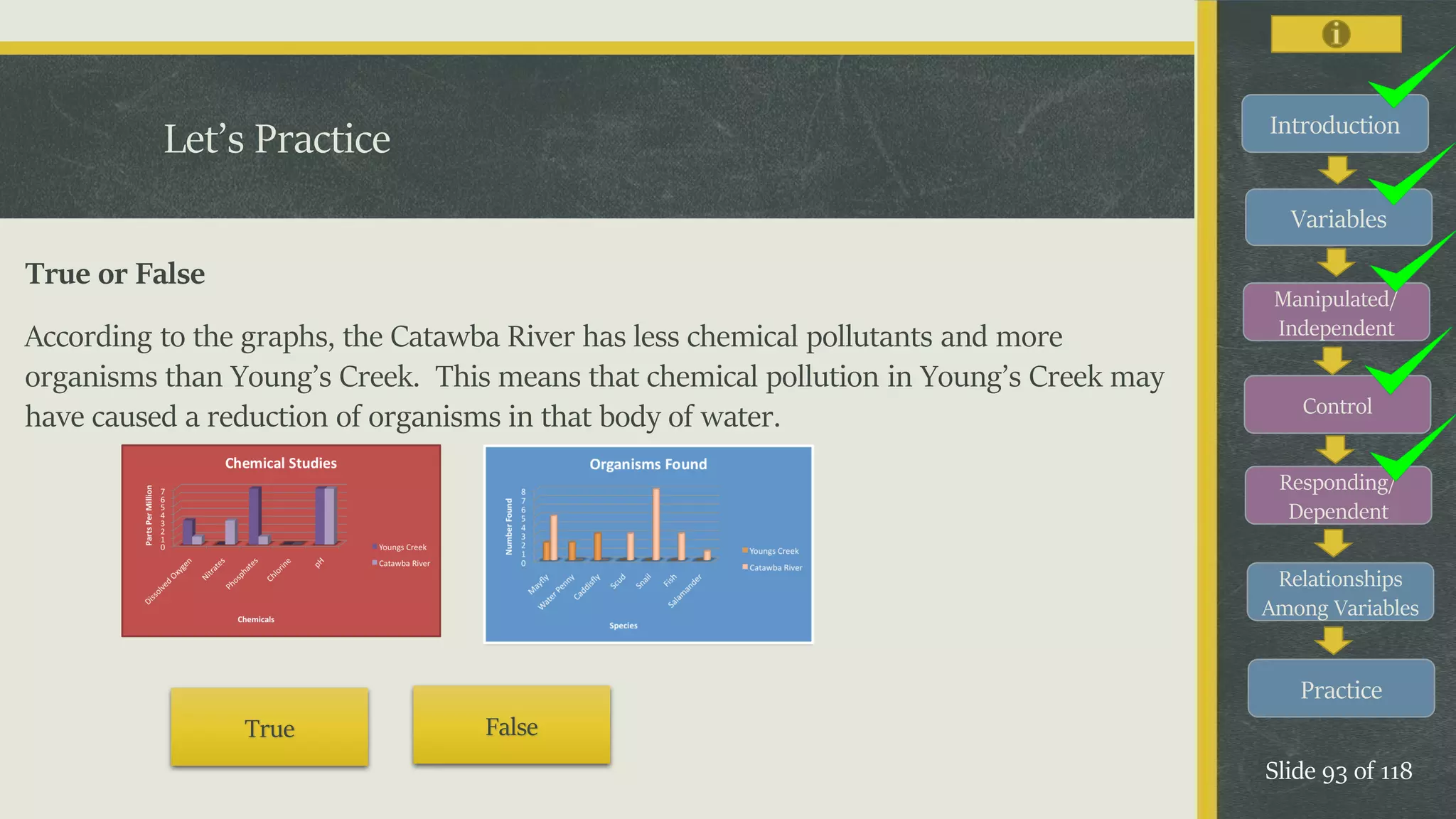 Introduction
Variables
Manipulated/
Independent
Control
Responding/
Dependent
Relationships
Among Variables
Practice
Slide 93 of 118
Let’s Practice
True or False
According to the graphs, the Catawba River has less chemical pollutants and more
organisms than Young’s Creek. This means that chemical pollution in Young’s Creek may
have caused a reduction of organisms in that body of water.
True False
 