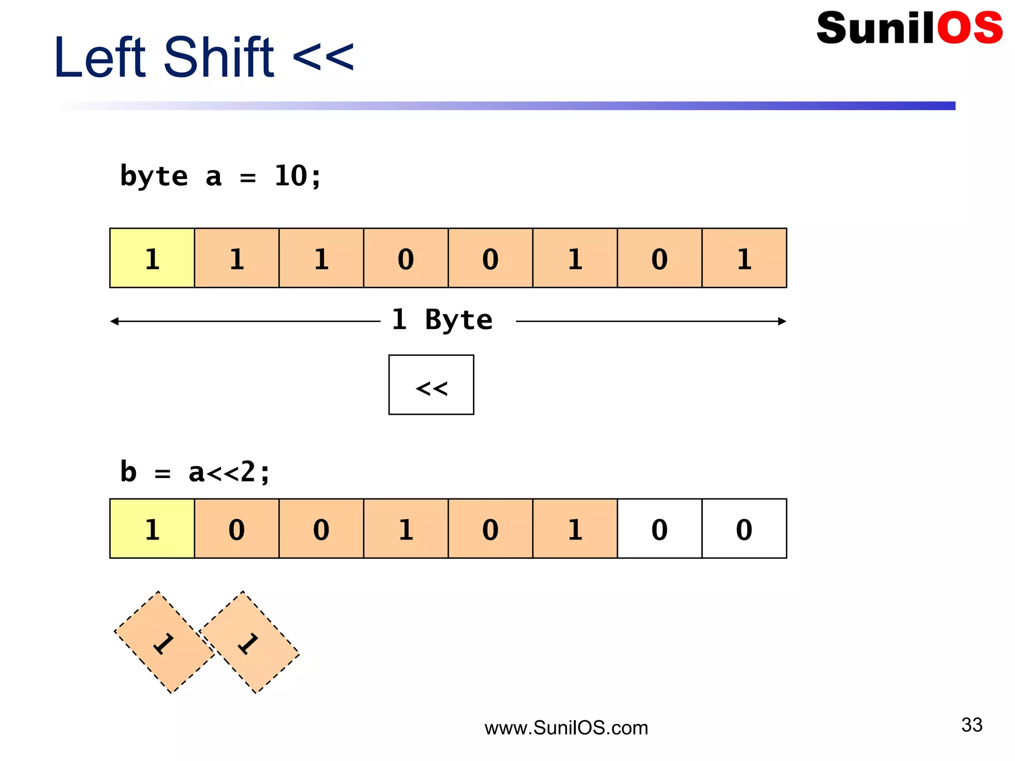 www.SunilOS.com 33 Left Shift << 1 1 01 0 101 << 1 Byte 1 0 10 0 001 byte a = 10; b = a<<2; 1 1 