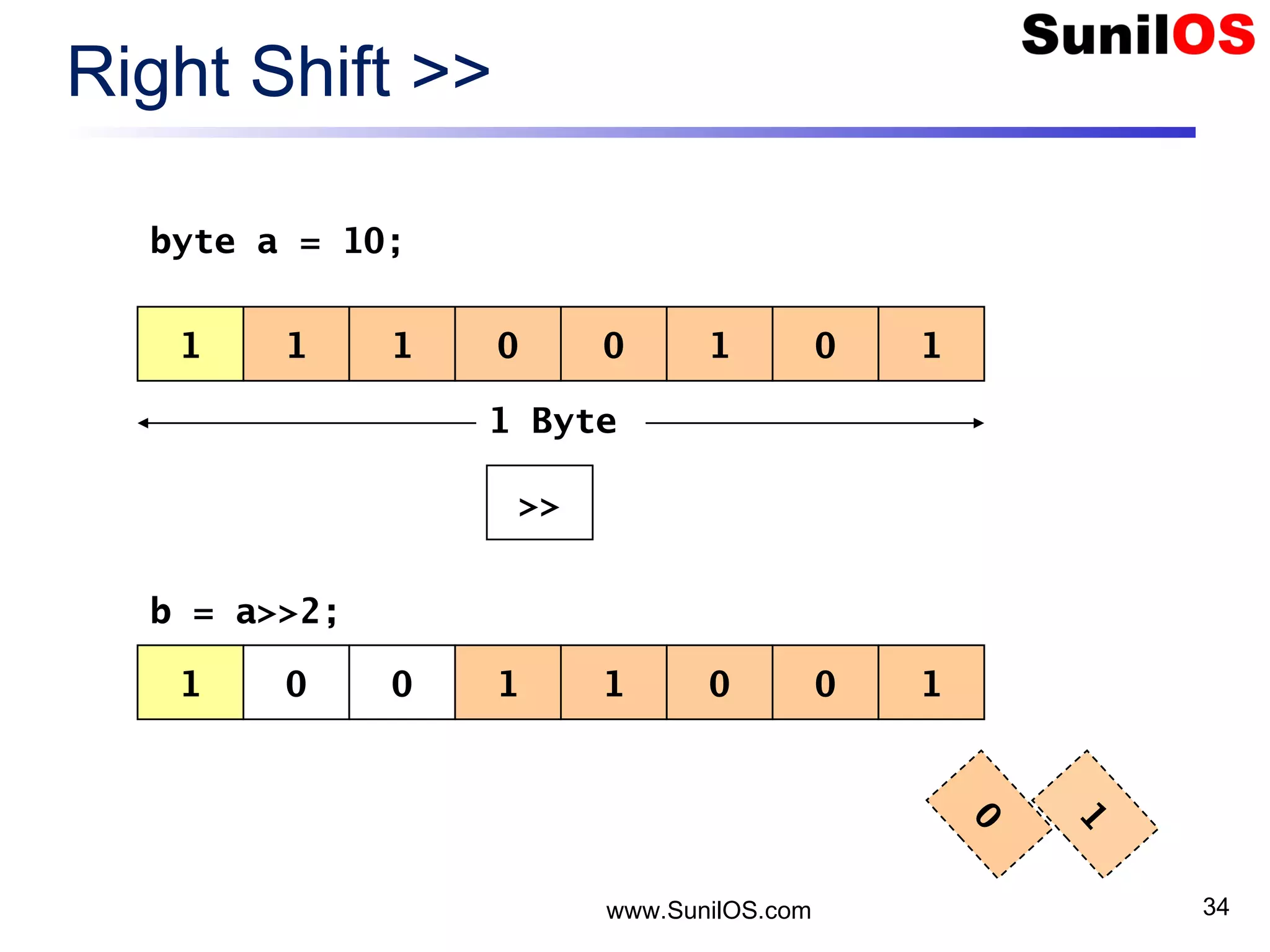 www.SunilOS.com 34 Right Shift >> 1 1 01 0 101 >> 1 Byte 1 0 10 1 100 byte a = 10; b = a>>2; 1 0 