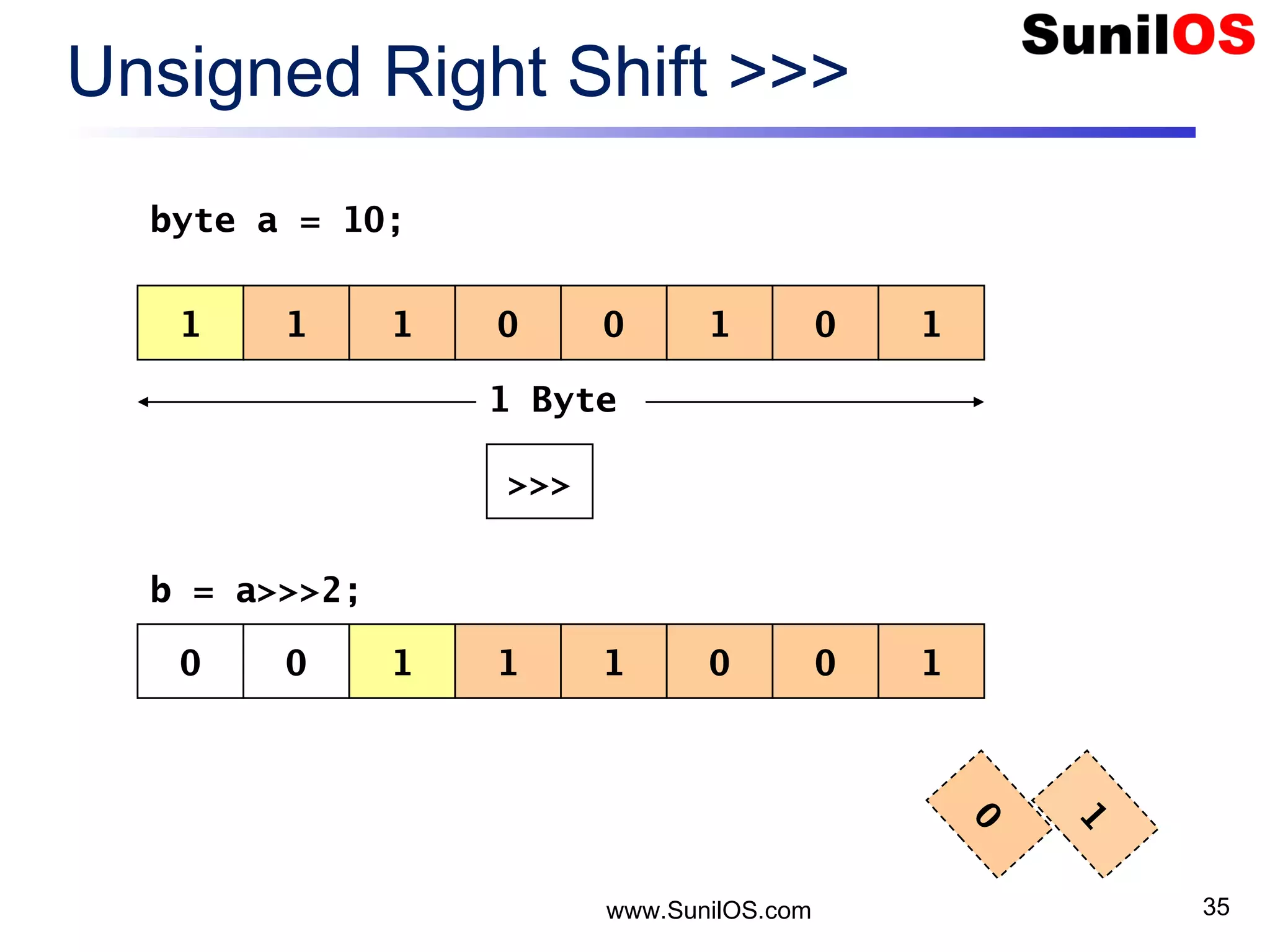 www.SunilOS.com 35 Unsigned Right Shift >>> 1 1 01 0 101 >>> 1 Byte 0 0 11 1 100 byte a = 10; b = a>>>2; 1 0 