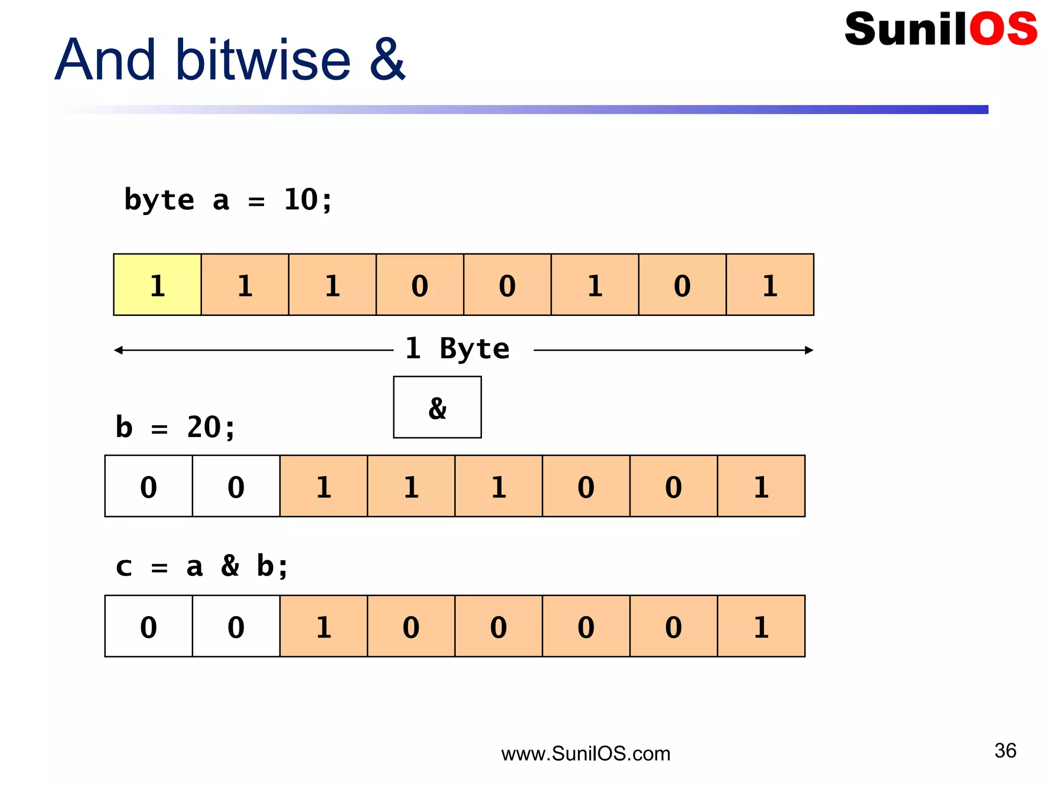 www.SunilOS.com 36 And bitwise & 1 1 01 0 101 & 1 Byte 0 0 11 1 100 byte a = 10; b = 20; c = a & b; 0 0 01 0 100 