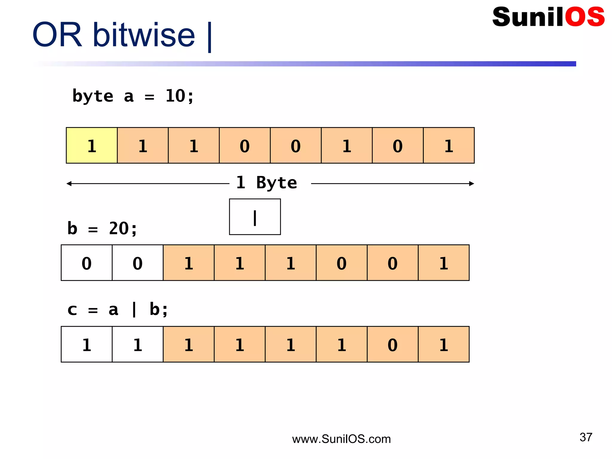 www.SunilOS.com 37 OR bitwise | 1 1 01 0 101 | 1 Byte 0 0 11 1 100 byte a = 10; b = 20; c = a | b; 1 1 11 1 101 