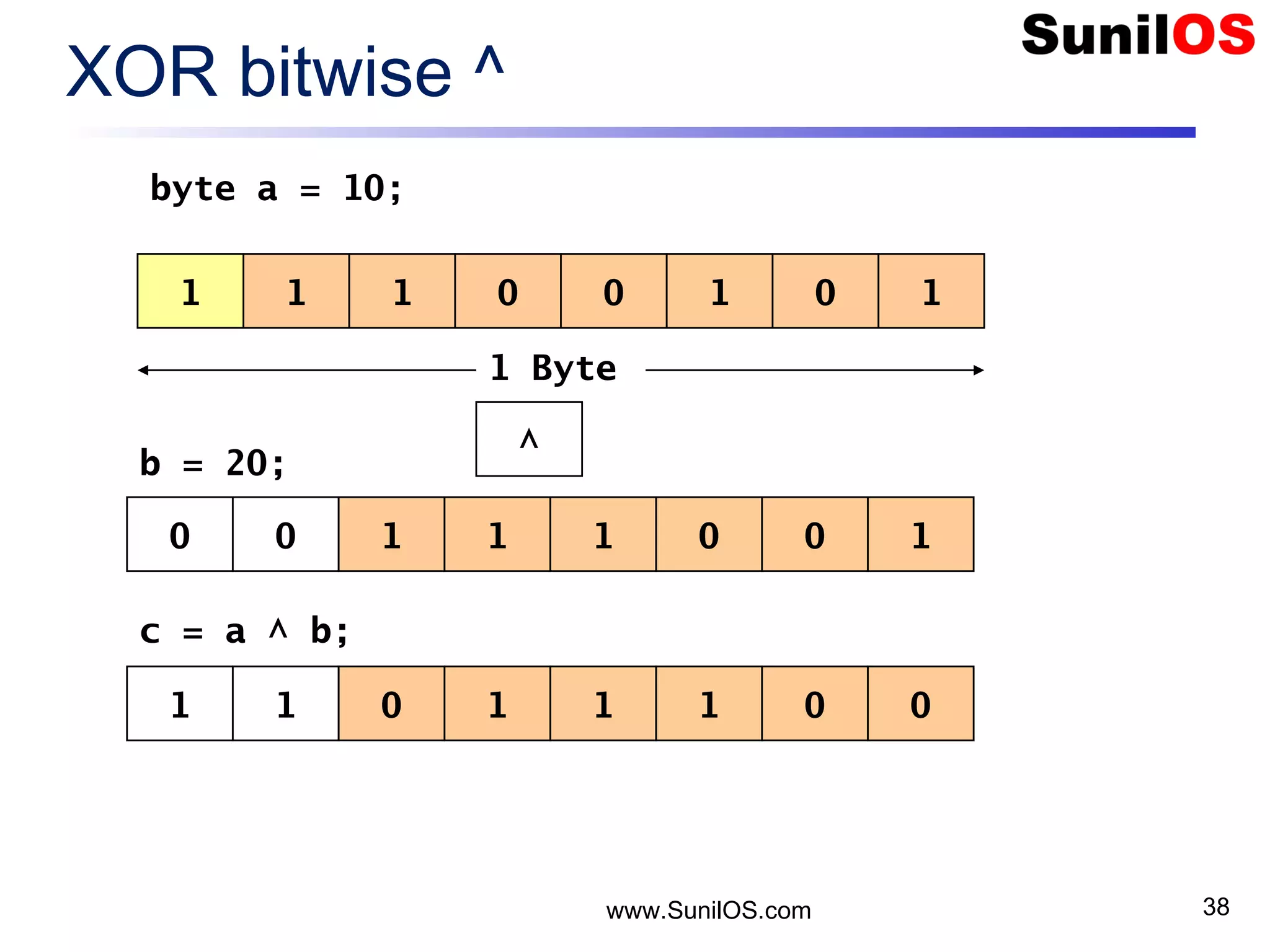 www.SunilOS.com 38 XOR bitwise ^ 1 1 01 0 101 ^ 1 Byte 0 0 11 1 100 byte a = 10; b = 20; c = a ^ b; 1 1 10 1 001 