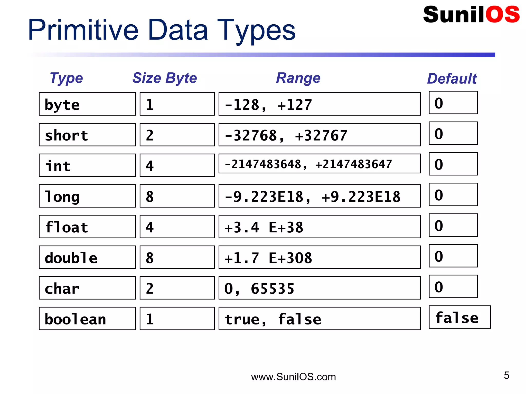 www.SunilOS.com 5 Primitive Data Types int long byte short float double 1 2 4 8 4 8 -128, +127 -9.223E18, +9.223E18 -32768, +32767 -2147483648, +2147483647 +3.4 E+38 +1.7 E+308 Type Size Byte Range char 2 0, 65535 boolean 1 true, false 0 0 0 0 0 0 0 false Default 