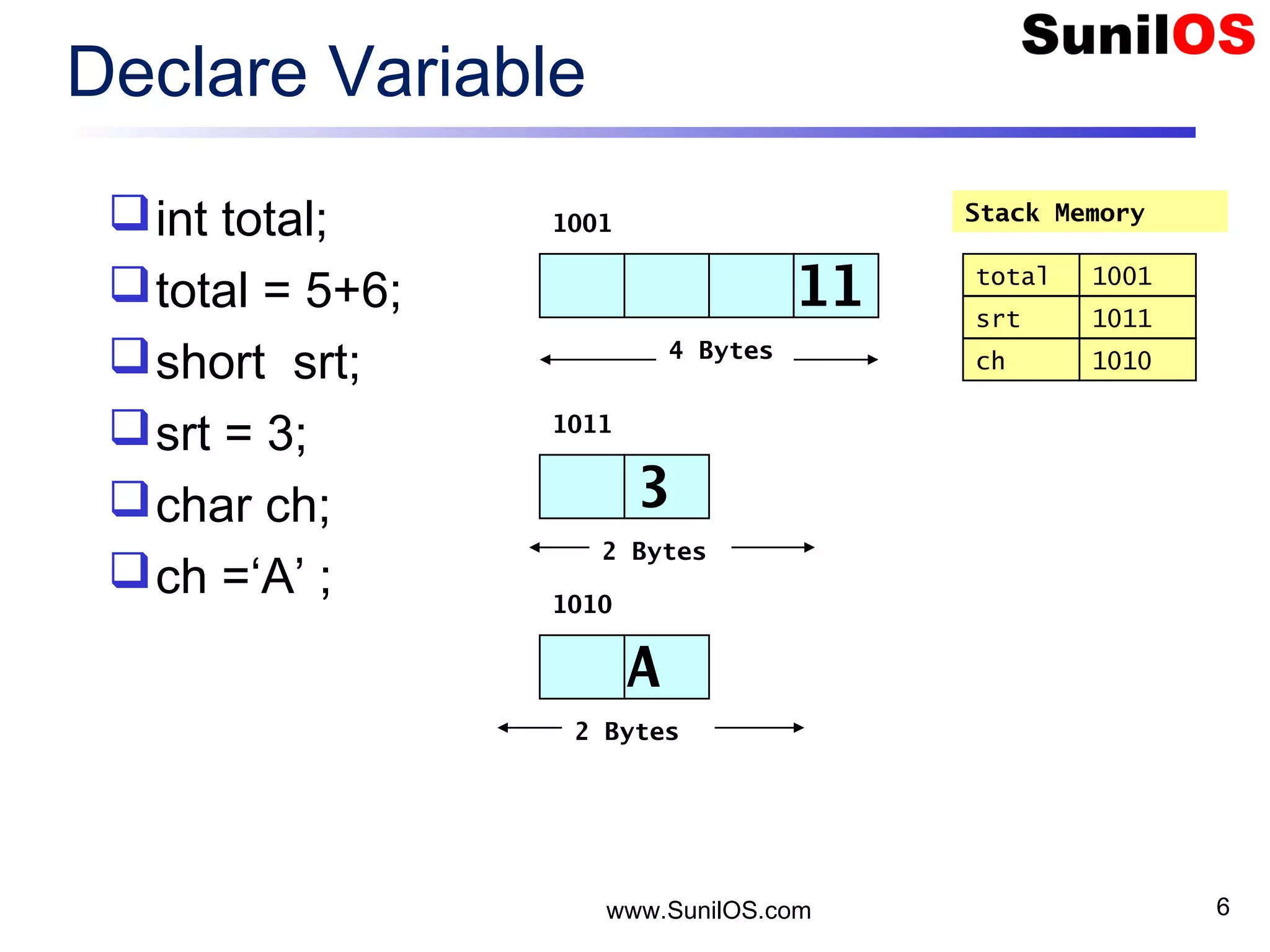 www.SunilOS.com 6 Declare Variable int total; total = 5+6; short srt; srt = 3; char ch; ch =‘A’ ; 4 Bytes Stack Memory1001 total 1001 11 2 Bytes 1011 3 srt 1011 2 Bytes 1010 A ch 1010 