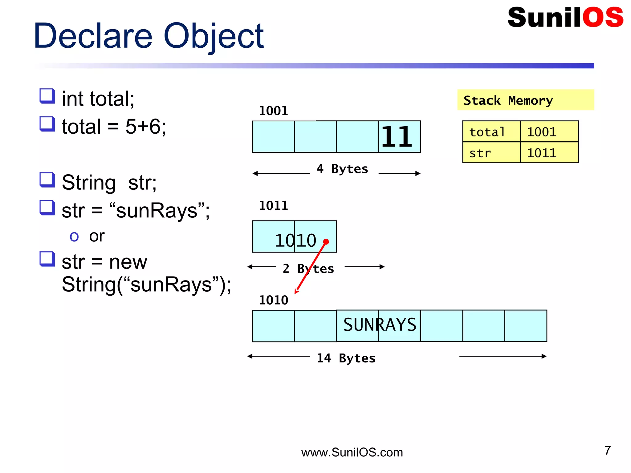 www.SunilOS.com 7 Declare Object  int total;  total = 5+6;  String str;  str = “sunRays”; o or  str = new String(“sunRays”); 4 Bytes Stack Memory 1001 total 1001 11 2 Bytes 1011 1010 str 1011 14 Bytes 1010 SUNRAYS 