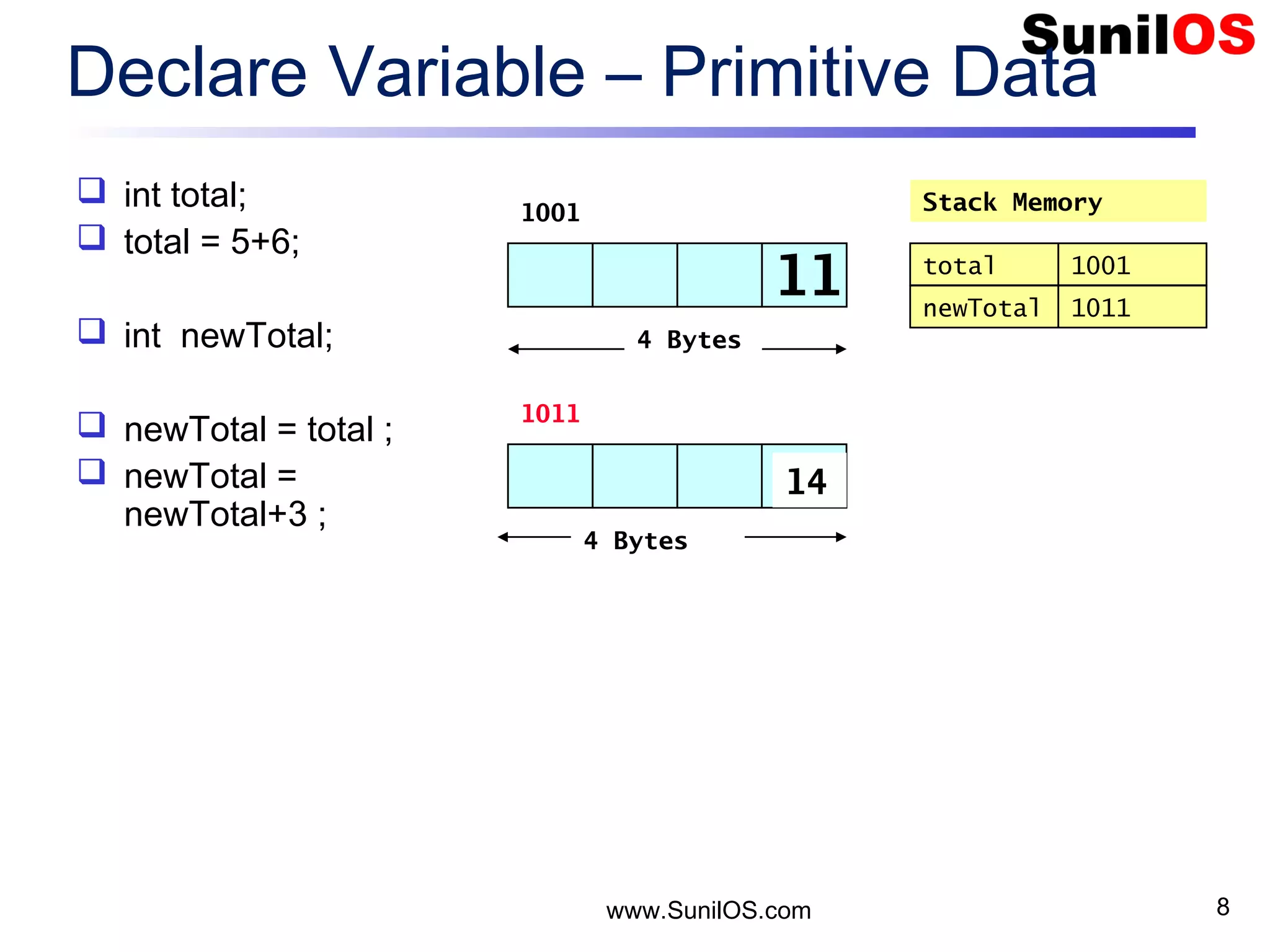 www.SunilOS.com 8 Declare Variable – Primitive Data  int total;  total = 5+6;  int newTotal;  newTotal = total ;  newTotal = newTotal+3 ; 4 Bytes Stack Memory1001 total 1001 11 4 Bytes 1011 newTotal 1011 1114 