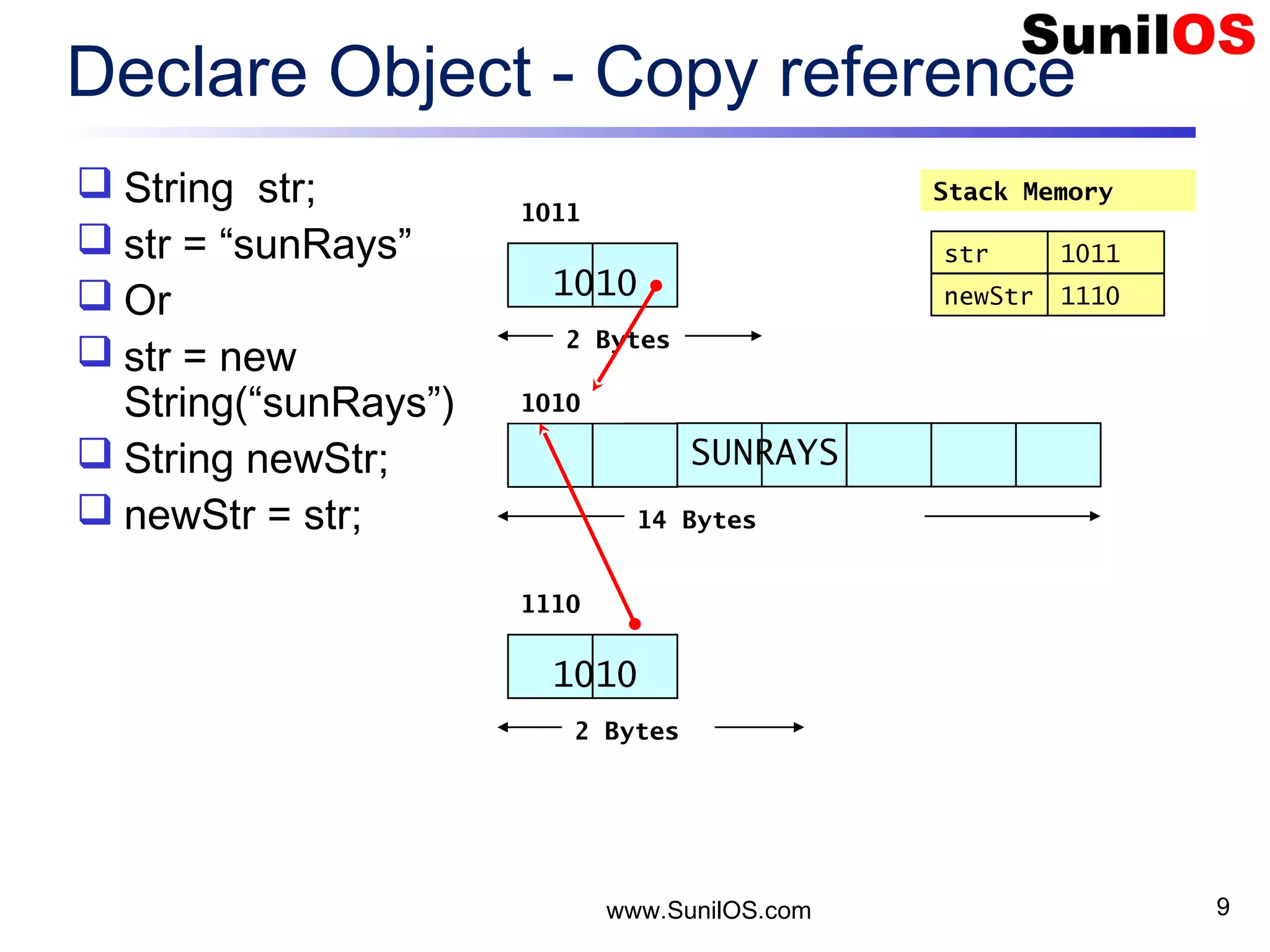 www.SunilOS.com 9 Declare Object - Copy reference  String str;  str = “sunRays”  Or  str = new String(“sunRays”)  String newStr;  newStr = str; Stack Memory 2 Bytes 1011 1010 str 1011 14 Bytes 1010 SUNRAYS 2 Bytes 1110 1010 newStr 1110 