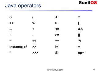 www.SunilOS.com 13
Java operators
()
++
--
!
~
instance of
*
/
%
+
-
<<
>>
>>>
<
>
<=
>=
==
!=
&
^
|
&&
||
?:
=
op=
 