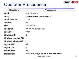 www.SunilOS.com 15
Operator Precedence
Operators Precedence
postfix expr++ expr--
unary ++expr --expr +expr -expr ~ !
multiplicative * / %
additive + -
shift << >> >>>
relational < > <= >= instanceof
equality == !=
bitwise AND &
bitwise exclusive OR ^
bitwise inclusive OR |
logical AND &&
logical OR ||
conditional ? :
assignment = += -= *= /= %= &= ^= |= <<= >>= >>>=
 