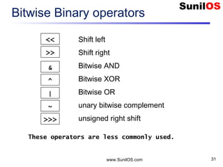 www.SunilOS.com 31
Bitwise Binary operators
<<
>>
&
^
Shift left
Shift right
Bitwise AND
Bitwise XOR
Bitwise OR
unary bitwise complement
unsigned right shift
|
~
>>>
These operators are less commonly used.
 