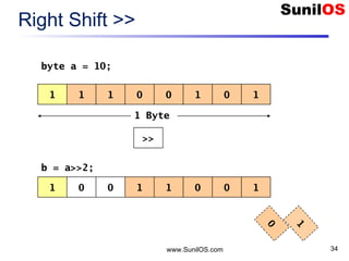 www.SunilOS.com 34
Right Shift >>
1 1 01 0 101
>>
1 Byte
1 0 10 1 100
byte a = 10;
b = a>>2;
1
0
 