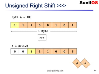 www.SunilOS.com 35
Unsigned Right Shift >>>
1 1 01 0 101
>>>
1 Byte
0 0 11 1 100
byte a = 10;
b = a>>>2;
1
0
 