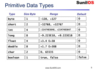 www.SunilOS.com 5
Primitive Data Types
int
long
byte
short
float
double
1
2
4
8
4
8
-128, +127
-9.223E18, +9.223E18
-32768, +32767
-2147483648, +2147483647
+3.4 E+38
+1.7 E+308
Type Size Byte Range
char 2 0, 65535
boolean 1 true, false
0
0
0
0
0
0
0
false
Default
 