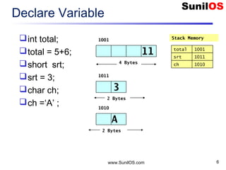 www.SunilOS.com 6
Declare Variable
int total;
total = 5+6;
short srt;
srt = 3;
char ch;
ch =‘A’ ;
4 Bytes
Stack Memory1001
total 1001
11
2 Bytes
1011
3
srt 1011
2 Bytes
1010
A
ch 1010
 