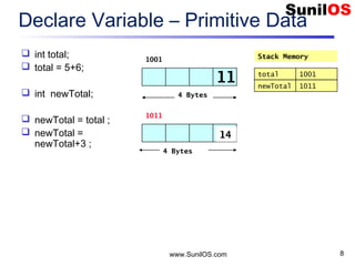 www.SunilOS.com 8
Declare Variable – Primitive Data
 int total;
 total = 5+6;
 int newTotal;
 newTotal = total ;
 newTotal =
newTotal+3 ;
4 Bytes
Stack Memory1001
total 1001
11
4 Bytes
1011
newTotal 1011
1114
 