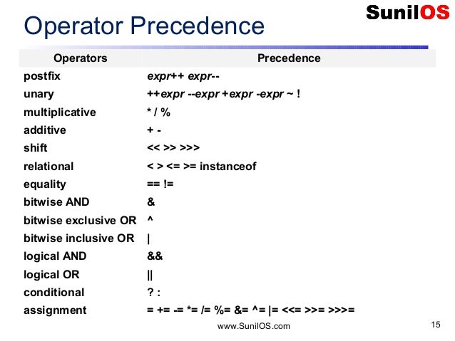 JAVA Variables and Operators
