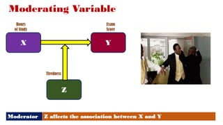 Moderating Variable
X Y
Z
Moderator Z affects the association between X and Y
Tiredness
Hours
of Study
Exam
Score
 