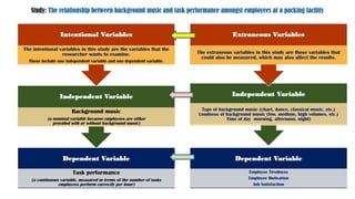Dependent Variable
Task performance
(a continuous variable, measured in terms of the number of tasks
employees perform correctly per hour)
Independent Variable
Background music
(a nominal variable because employees are either
provided with or without background music)
Intentional Variables
The intentional variables in this study are the variables that the
researcher wants to examine.
These include one independent variable and one dependent variable.
Dependent Variable
Employee Tiredness
Employee Motivation
Job Satisfaction
Independent Variable
Type of background music (chart, dance, classical music, etc.)
Loudness of background music (low, medium, high volumes, etc.)
Time of day morning, afternoon, night)
Extraneous Variables
The extraneous variables in this study are those variables that
could also be measured, which may also affect the results.
Study: The relationship between background music and task performance amongst employees at a packing facility
 