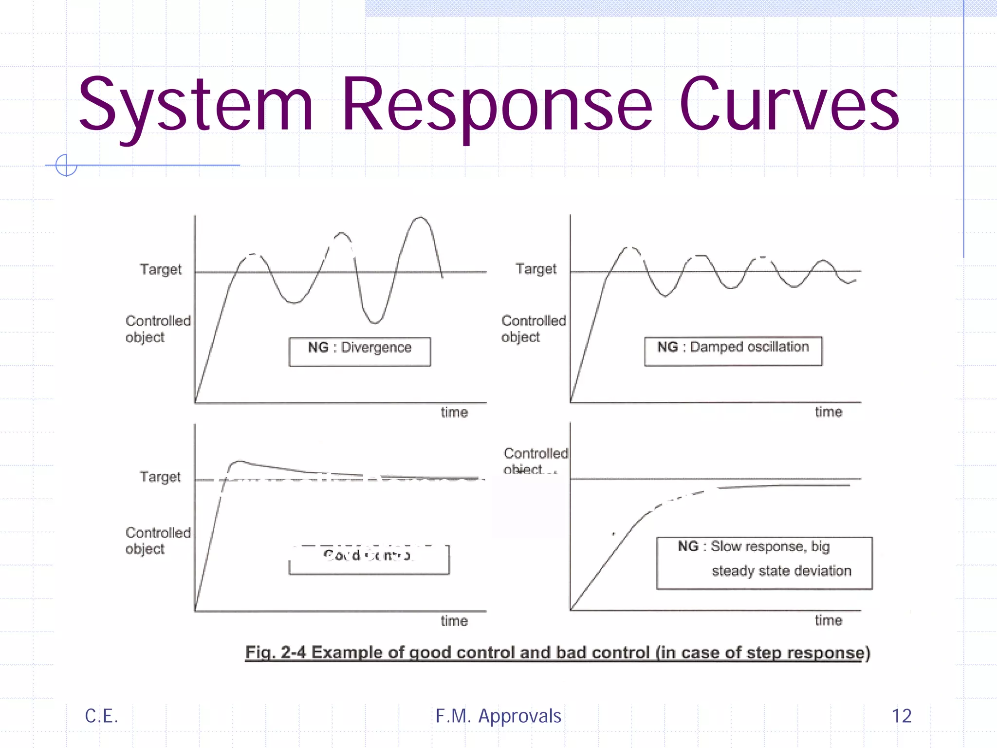 C.E. F.M. Approvals 12
System Response Curves
Under DampedOscillatory
(With Overshoot)
Over DampedCritically Damped
 