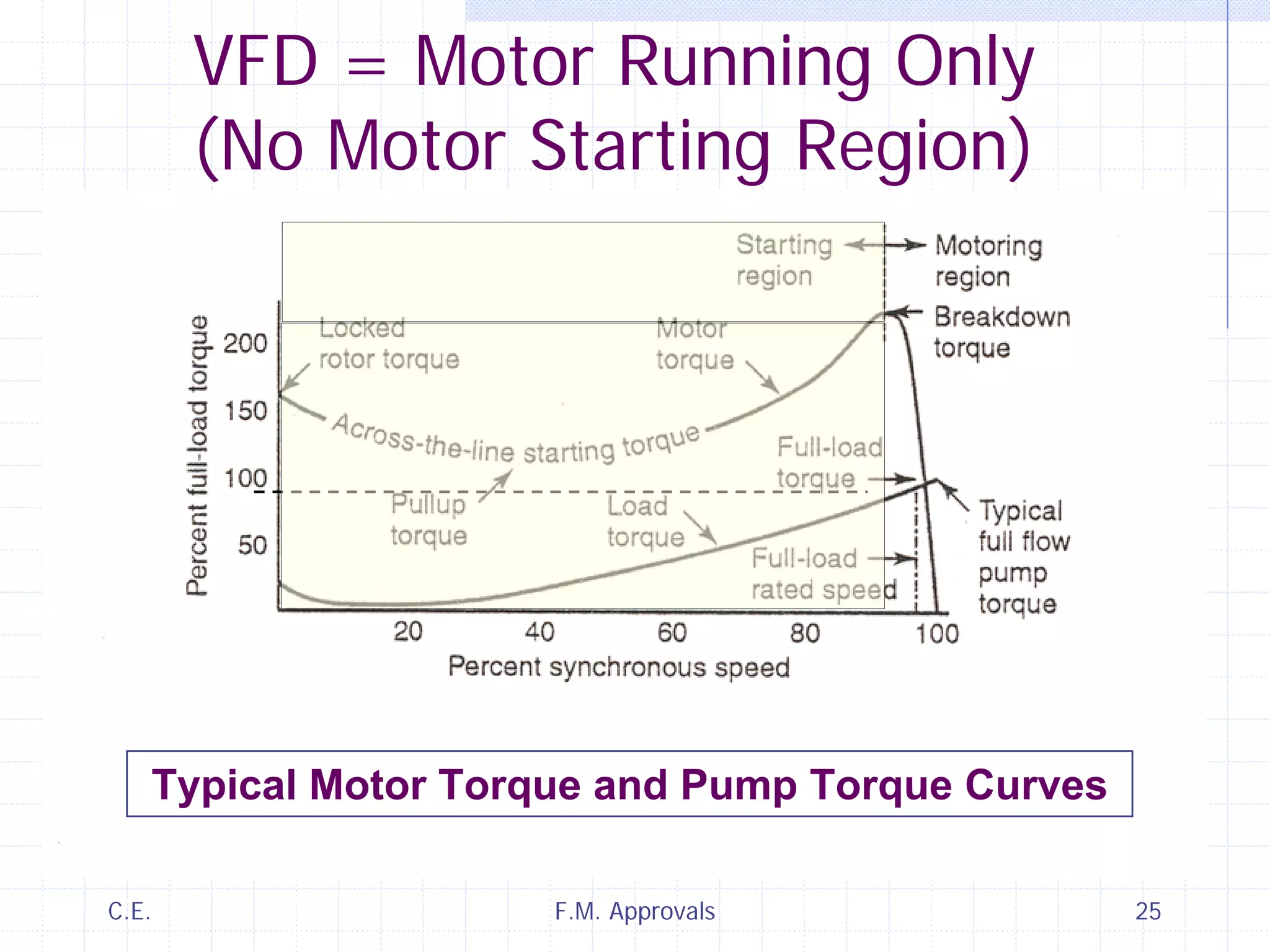 C.E. F.M. Approvals 25
VFD = Motor Running Only
(No Motor Starting Region)
Typical Motor Torque and Pump Torque Curves
 