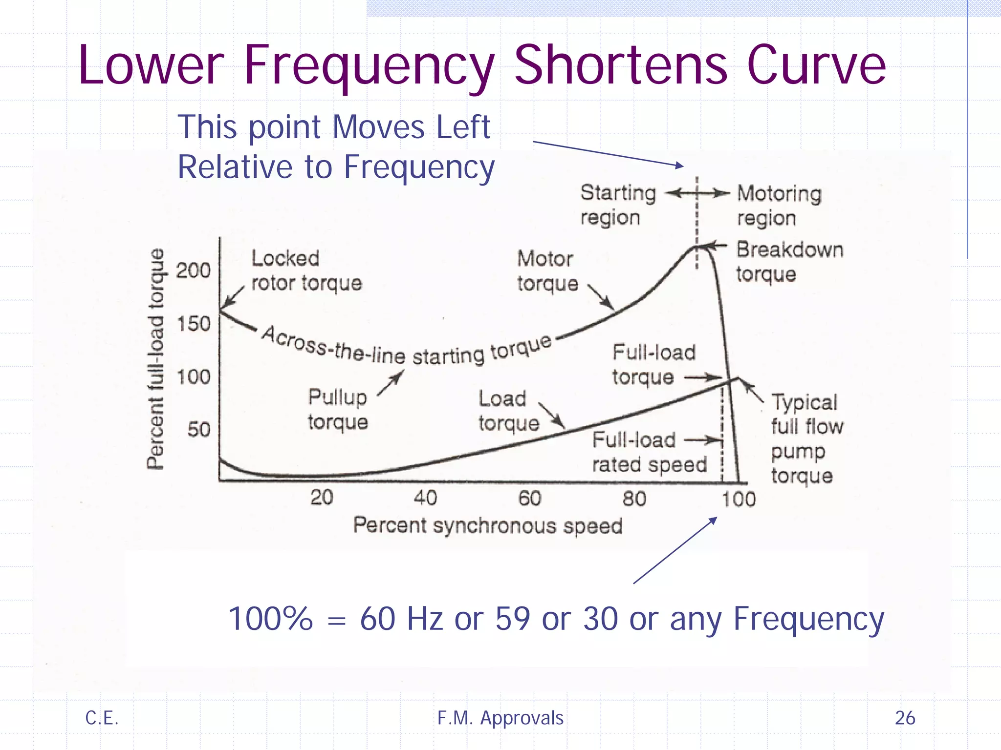 C.E. F.M. Approvals 26
Lower Frequency Shortens Curve
This point Moves Left
Relative to Frequency
100% = 60 Hz or 59 or 30 or any Frequency
 