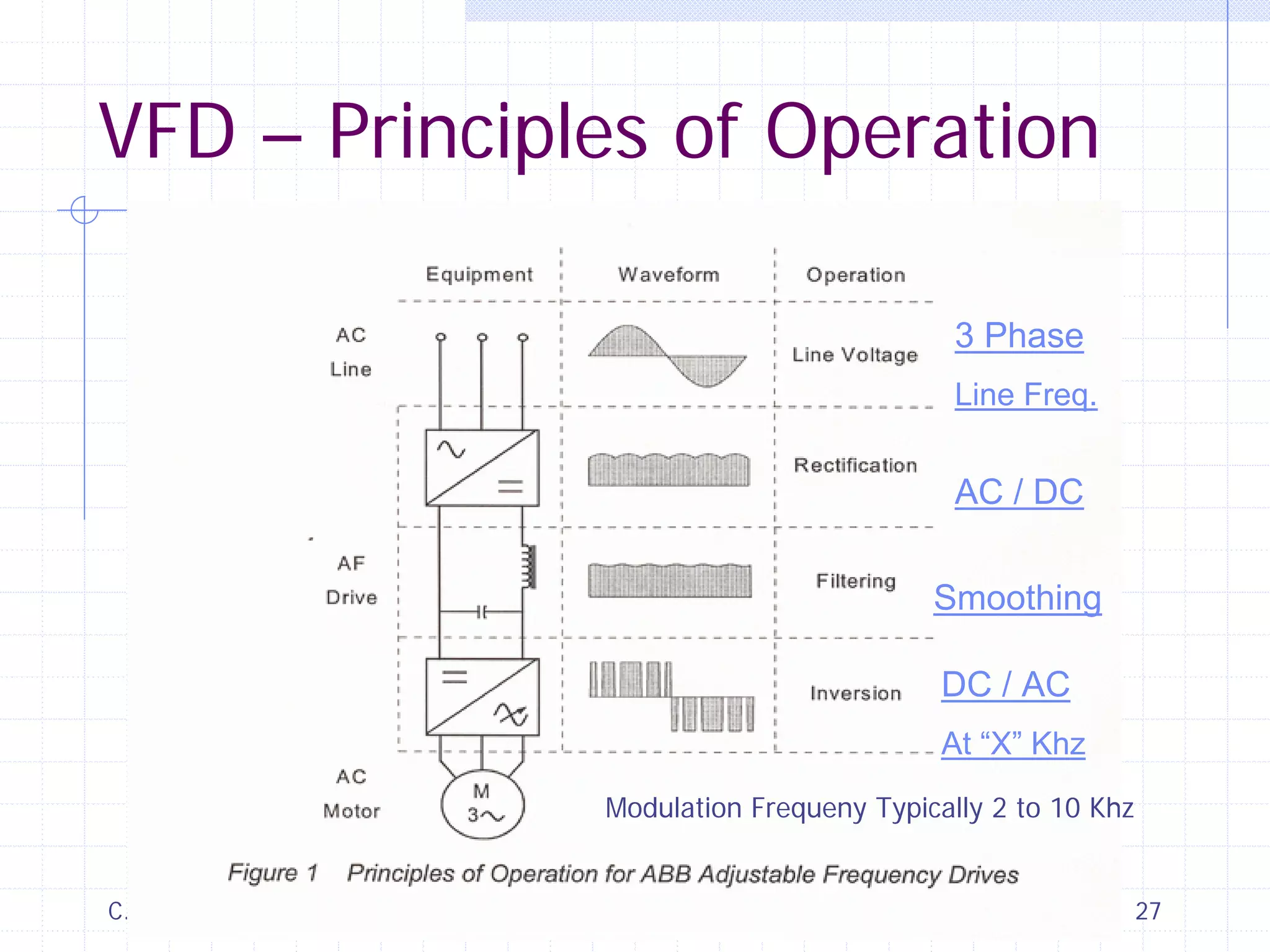 C.E. F.M. Approvals 27
3 Phase
Line Freq.
AC / DC
Smoothing
DC / AC
At “X” Khz
VFD – Principles of Operation
Modulation Frequeny Typically 2 to 10 Khz
 