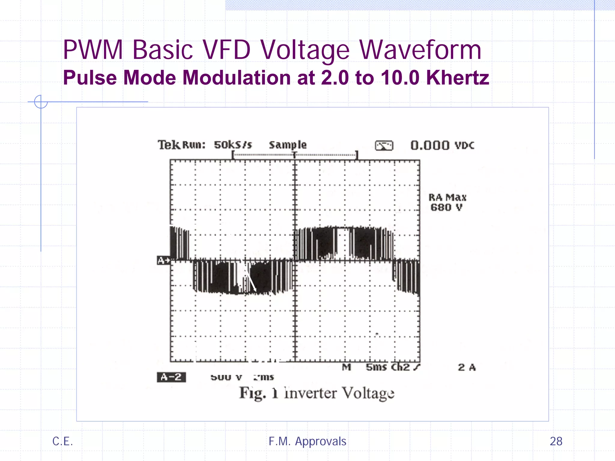 C.E. F.M. Approvals 28
PWM Basic VFD Voltage Waveform
Pulse Mode Modulation at 2.0 to 10.0 Khertz
2 Khz
One
Cycle
 