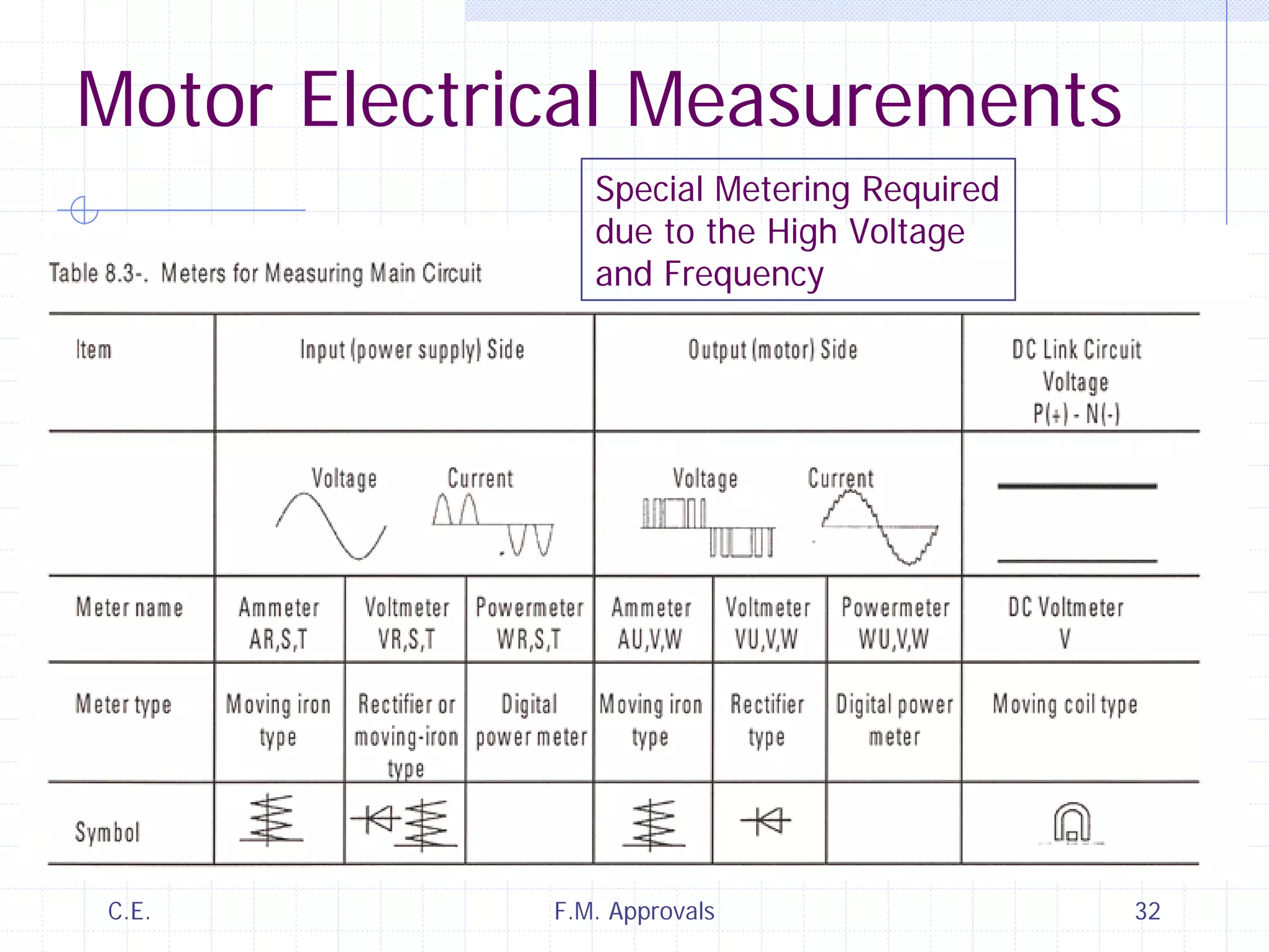 C.E. F.M. Approvals 32
Motor Electrical Measurements
Special Metering Required
due to the High Voltage
and Frequency
 