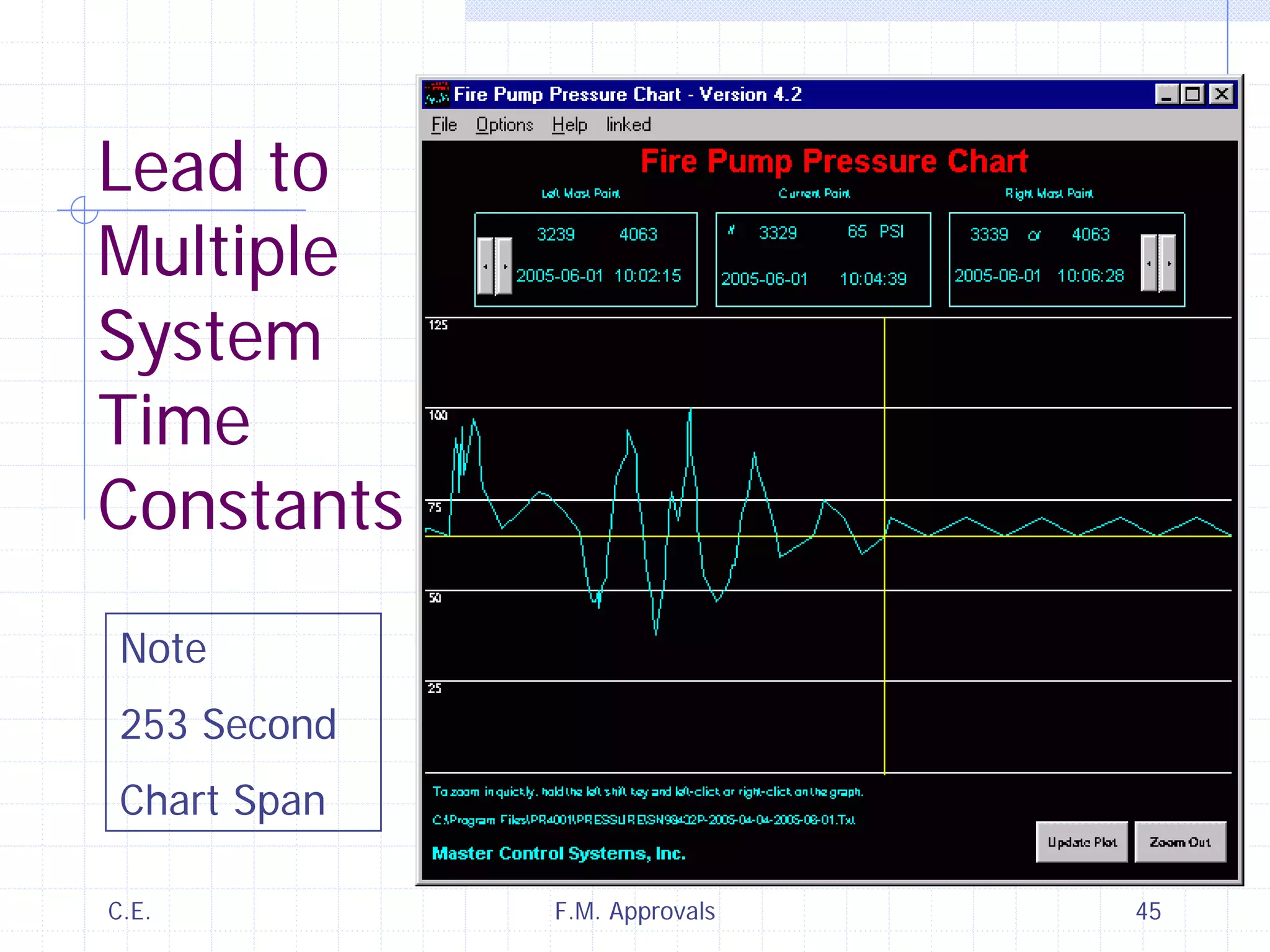 C.E. F.M. Approvals 45
Lead to
Multiple
System
Time
Constants
Note
253 Second
Chart Span
 