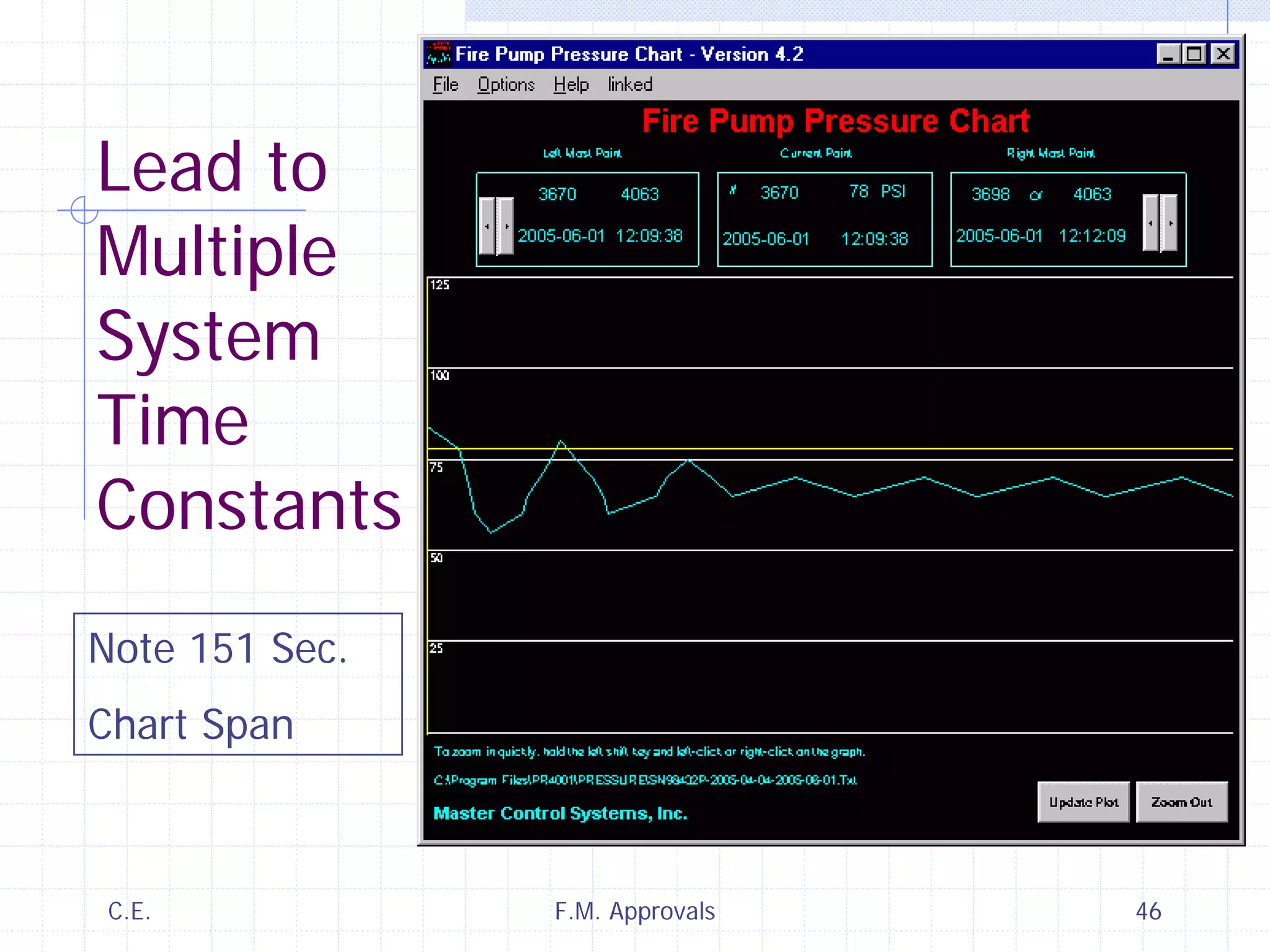 C.E. F.M. Approvals 46
Note 151 Sec.
Chart Span
Lead to
Multiple
System
Time
Constants
 