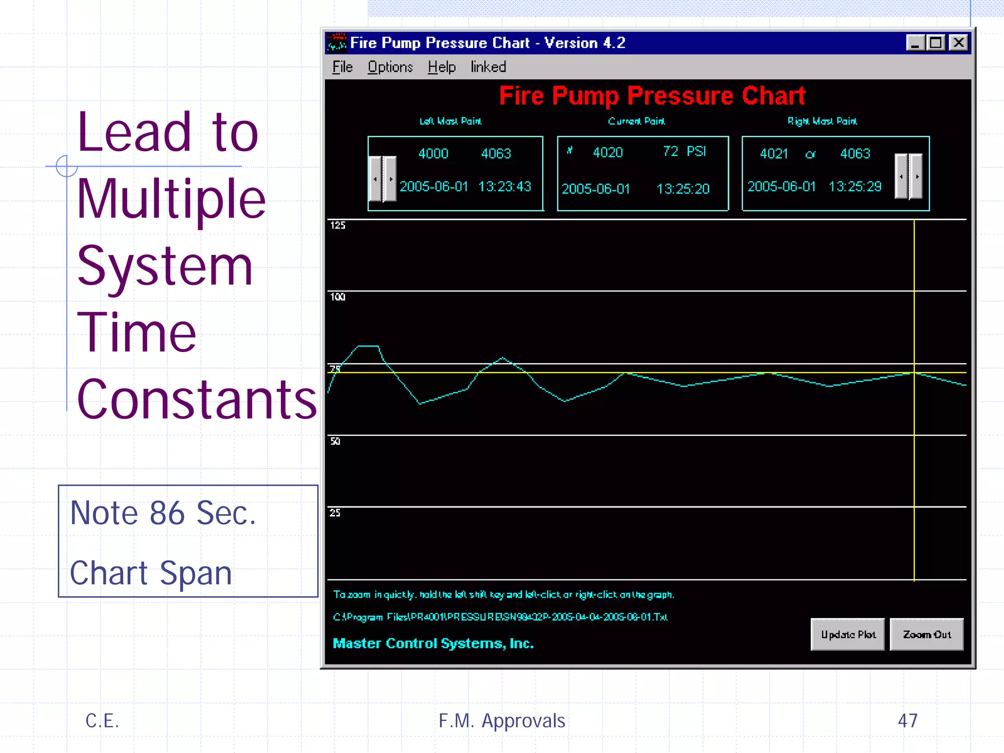 C.E. F.M. Approvals 47
Note 86 Sec.
Chart Span
Lead to
Multiple
System
Time
Constants
 