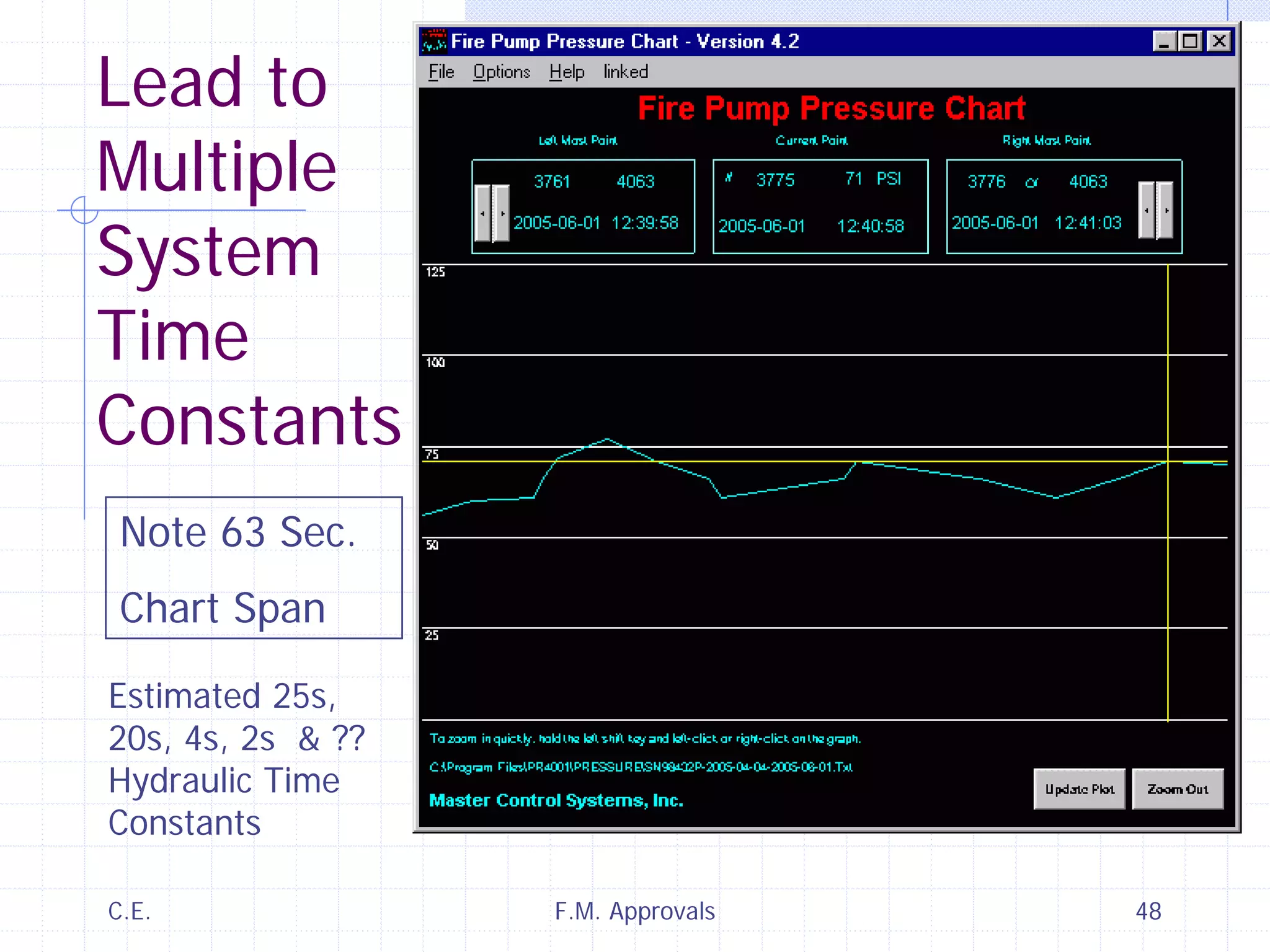 C.E. F.M. Approvals 48
Note 63 Sec.
Chart Span
Lead to
Multiple
System
Time
Constants
Estimated 25s,
20s, 4s, 2s & ??
Hydraulic Time
Constants
 