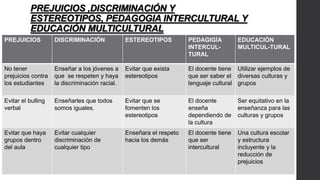 PREJUICIOS ,DISCRIMINACIÓN Y
ESTEREOTIPOS, PEDAGOGIA INTERCULTURAL Y
EDUCACIÓN MULTICULTURAL
PREJUICIOS

DISCRIMINACIÓN

ESTEREOTIPOS

PEDAGIGÍA
INTERCULTURAL

EDUCACIÓN
MULTICUL-TURAL

No tener
prejuicios contra
los estudiantes

Enseñar a los jóvenes a
que se respeten y haya
la discriminación racial.

Evitar que exista
estereotipos

El docente tiene Utilizar ejemplos de
que ser saber el diversas culturas y
lenguaje cultural grupos

Evitar el bulling
verbal

Enseñarles que todos
somos iguales.

Evitar que se
fomenten los
estereotipos

El docente
enseña
dependiendo de
la cultura

Ser equitativo en la
enseñanza para las
culturas y grupos

Evitar que haya
grupos dentro
del aula

Evitar cualquier
discriminación de
cualquier tipo

Enseñara el respeto
hacia los demás

El docente tiene
que ser
intercultural

Una cultura escolar
y estructura
incluyente y la
reducción de
prejuicios

 