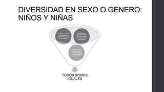 DIVERSIDAD EN SEXO O GENERO:
NIÑOS Y NIÑAS
El niño o la niña
desarrolla su
identidad al cual
lo va a definir

No existe la
superioridad en
el sexo, tanto
niña como niño
son iguales

El niño y la niña
son iguales
ninguno tiene
mas prioridad
que el otro

TODOS SOMOS
IGUALES

 