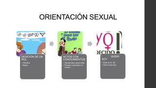 ORIENTACIÓN SEXUAL

DESICIÓN DE UN
ROL

ACTOS CON
CONOCIMIENTOS

• Hombre
• Mujer

• Decide libre quien eres
• Primero conócete a ti
mismo

QUIEN
SOY
• Solo yo lo ´sé
• Soy lo que soy.

 