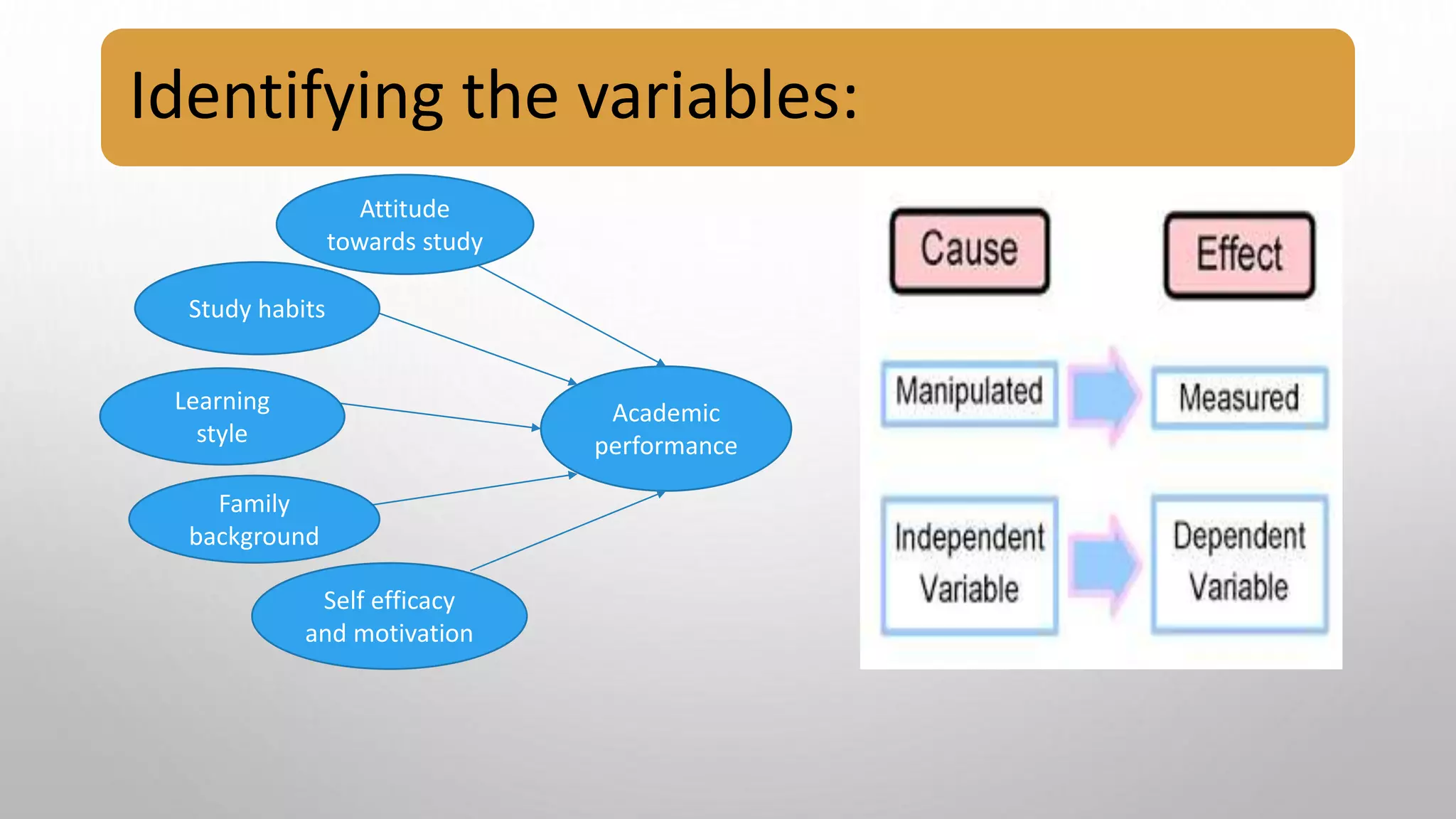 Identifying the variables:
Academic
performance
Attitude
towards study
Study habits
Learning
style
Family
background
Self efficacy
and motivation
 