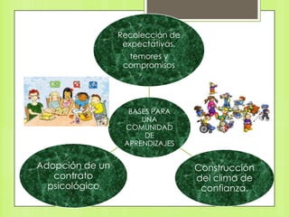 Recolección de
                  expectativas,
                   temores y
                  compromisos




                   BASES PARA
                      UNA
                  COMUNIDAD
                       DE
                  APRENDIZAJES


Adopción de un                    Construcción
   contrato                       del clima de
  psicológico                      confianza.
 
