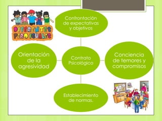 Confrontación
              de expectativas
                y objetivos




Orientación                      Conciencia
                 Contrato
   de la        Psicológico     de temores y
agresividad                     compromisos




              Establecimiento
                 de normas.
 